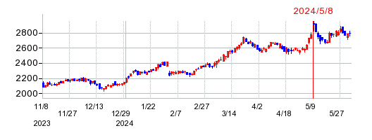 トーモクの株価チャート